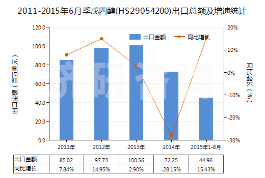 2011-2015年6月季戊四醇(HS29054200)出口總額及增速統(tǒng)計